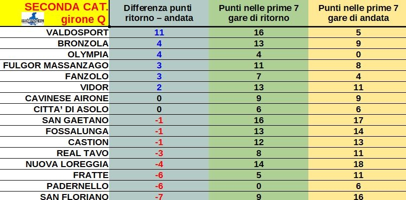 Seconda Categoria Il Confronto Dei Punti Con L Andata Gironi O P Q R